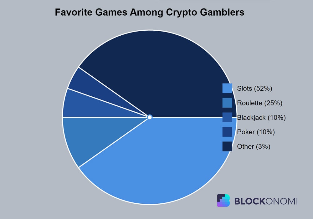 Popular Crypto Games