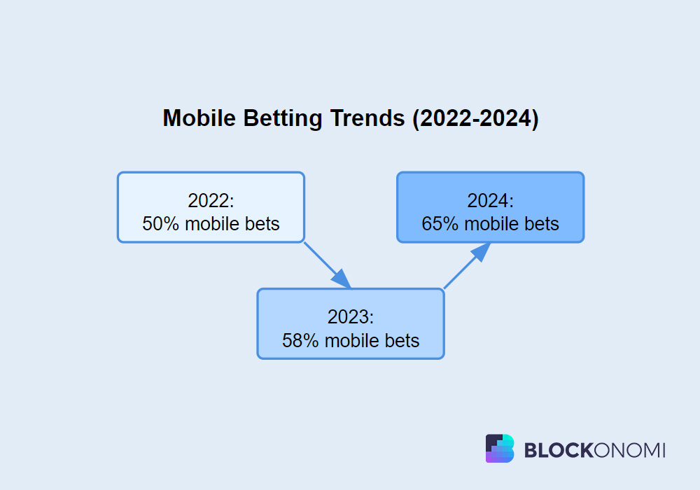 Mobile Gaming