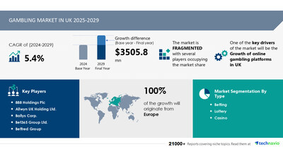 UK Gambling Market Projected to Expand by USD 3.51 Billion (2025-2029), Fueled by the Increase of Online Gambling Platforms: An AI-Driven Market Report