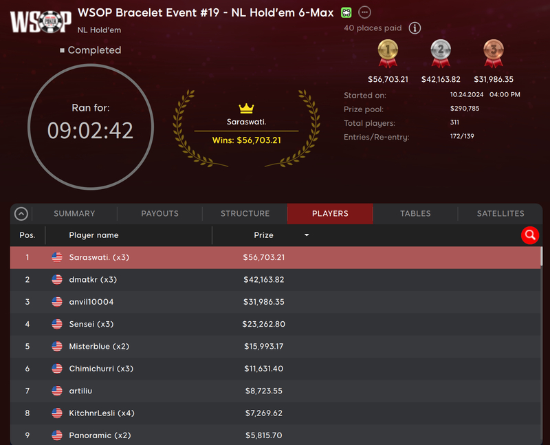 Kristen Foxen Breaks Records with Fifth World Series of Poker Gold Bracelet Victory